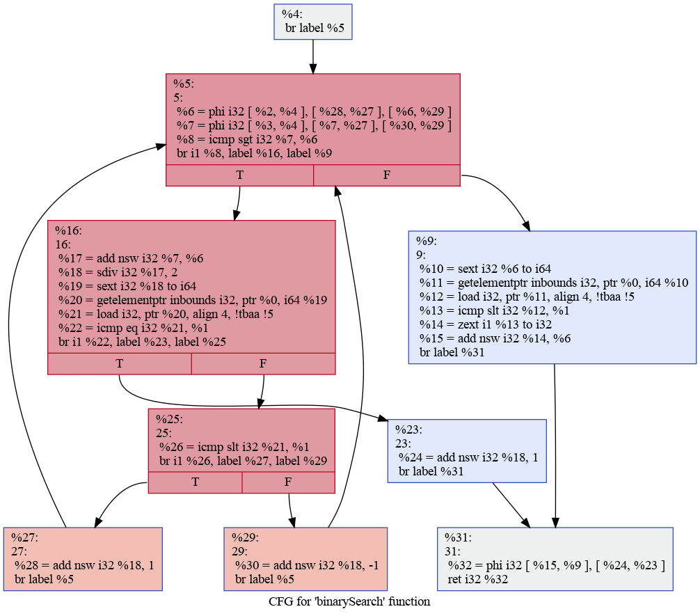 control flow graph of binary search