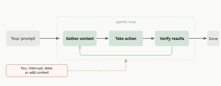 Agent Loop from Claude Code docs